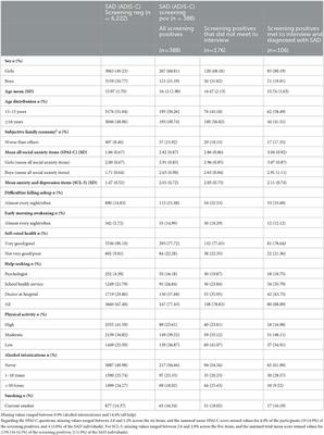 Corrigendum: Sociodemographic correlates and mental health comorbidities in adolescents with social anxiety: the Young-HUNT3 study, Norway